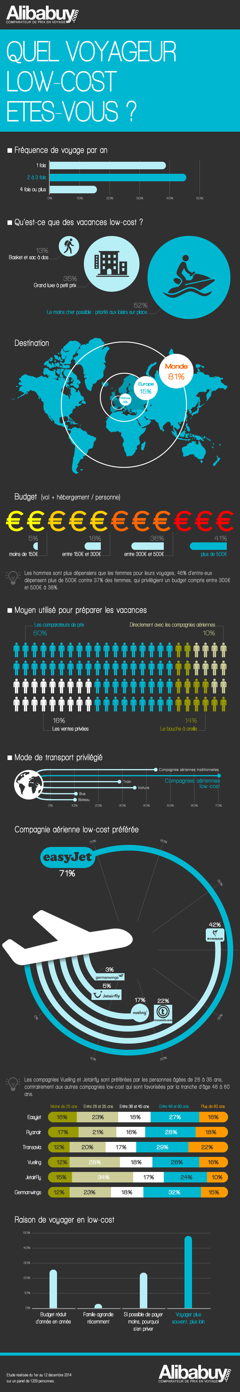 Infographie voyage low cost